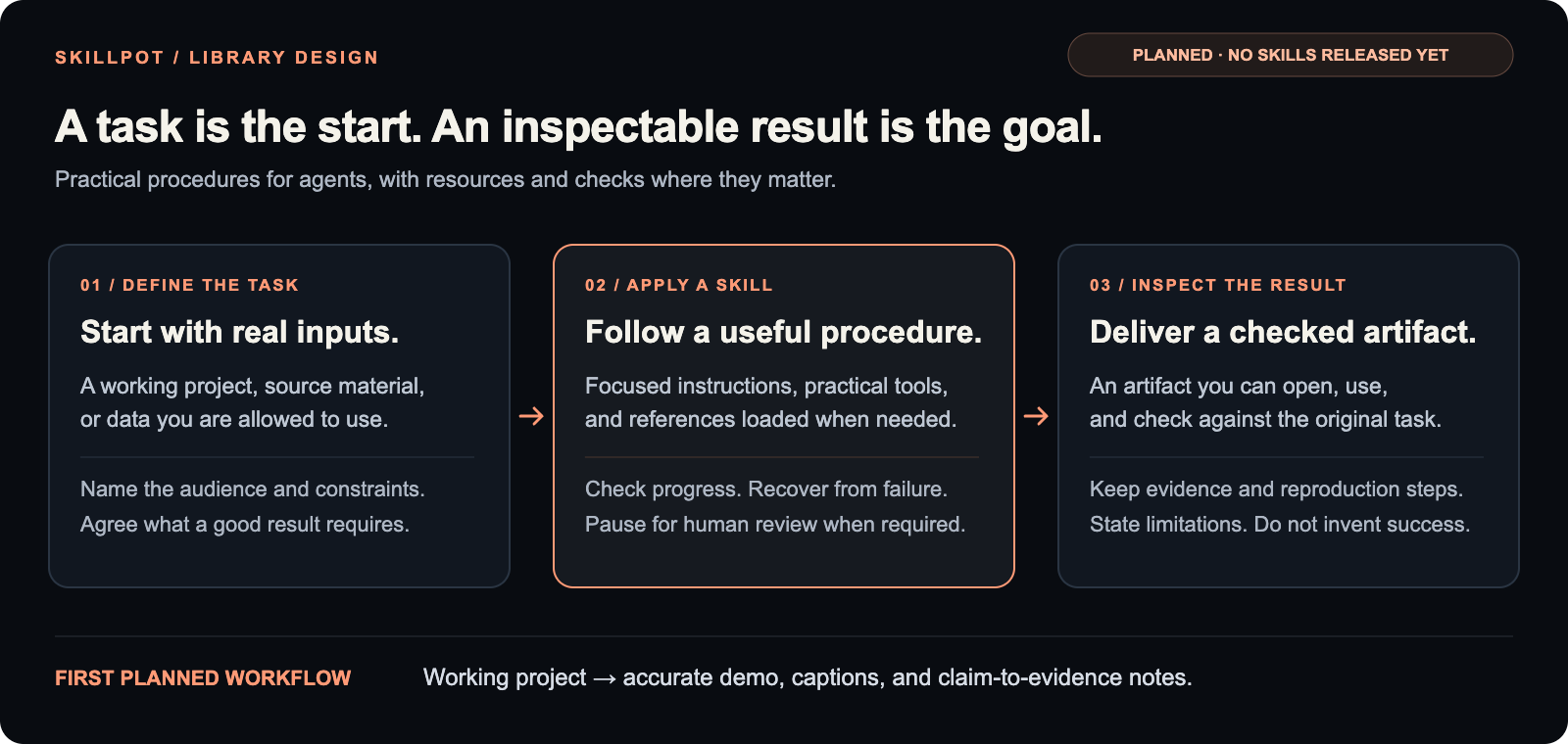 Original planned workflow overview: real inputs and constraints, reusable procedures, then artifacts with explicit checks. Conceptual design history, not a runtime trace.